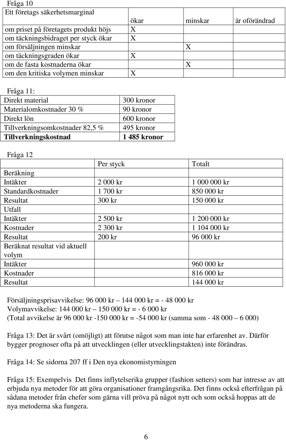 495 kronor 1 485 kronor Fråga 12 Per styck Totalt Beräkning Intäkter 2 000 kr 1 000 000 kr Standardkostnader 1 700 kr 850 000 kr Resultat 300 kr 150 000 kr Utfall Intäkter 2 500 kr 1 200 000 kr