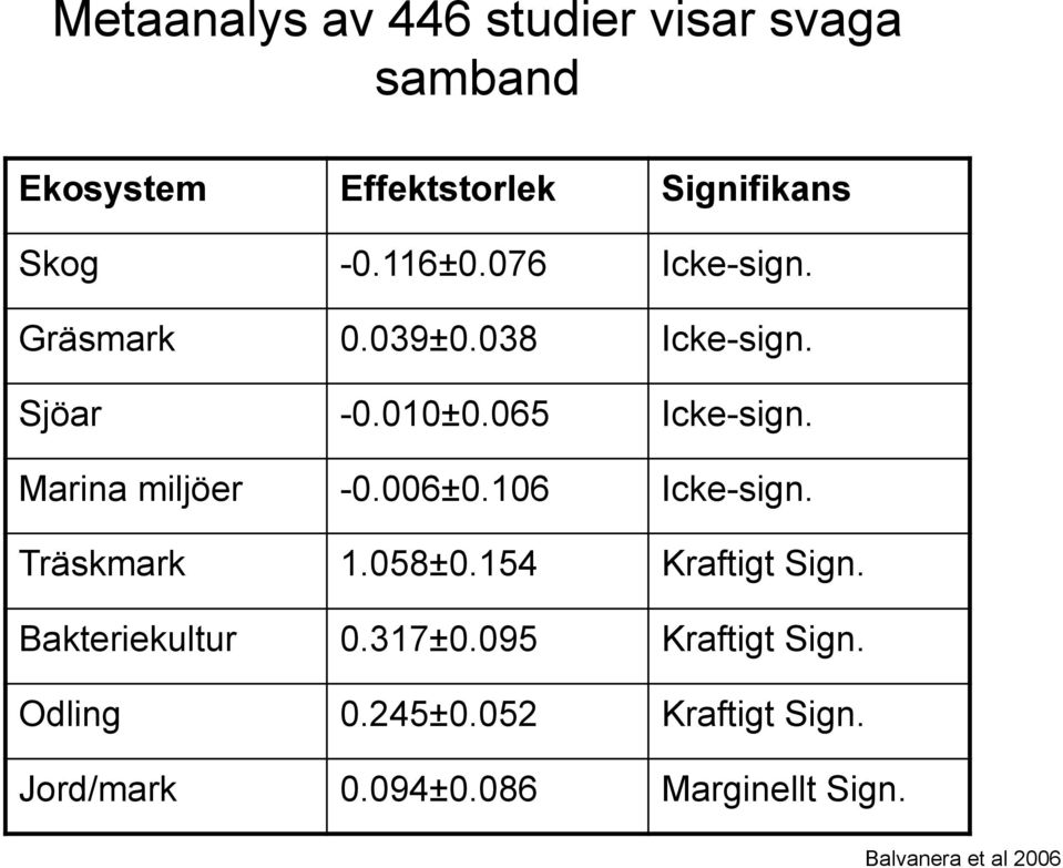 006±0.106 Icke-sign. Träskmark 1.058±0.154 Kraftigt Sign. Bakteriekultur 0.317±0.