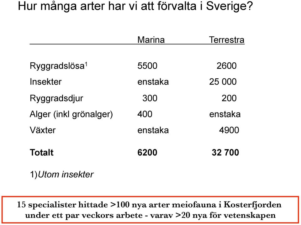 Alger (inkl grönalger) 400 enstaka Växter enstaka 4900 Totalt 6200 32 700 1)Utom