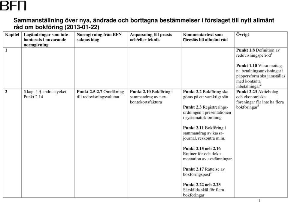 2 Bokföring ska göras på ett varaktigt sätt Punkt 2.3 Registreringsordningen i presentationen i systematisk ordning Punkt 1.