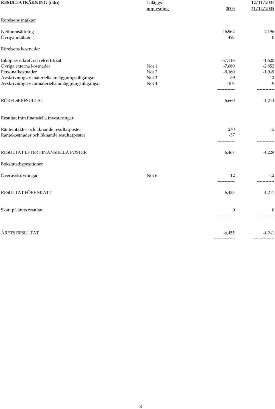 anläggningstillgångar Not 4-103 -9 RÖRELSERESULTAT -6,660-4,244 Resultat från finansiella investeringar Ränteintäkter och liknande resultatposter 230 15 Räntekostnader och liknande resultatposter