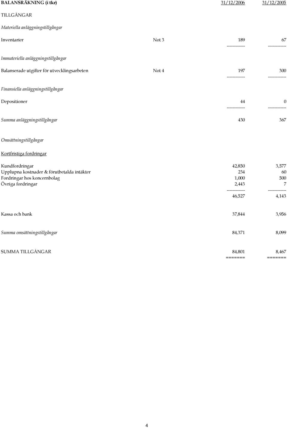 Omsättningstillgångar Kortfristiga fordringar Kundfordringar 42,850 3,577 Upplupna kostnader & förutbetalda intäkter 234 60 Fordringar hos koncernbolag