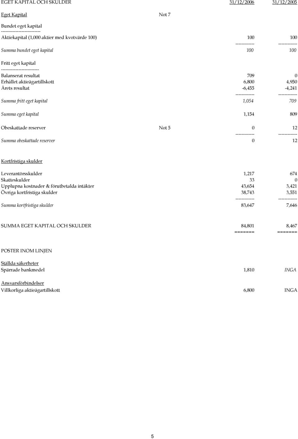 809 Obeskattade reserver Not 5 0 12 Summa obeskattade reserver 0 12 Kortfristiga skulder Leverantörsskulder 1,217 674 Skatteskulder 33 0 Upplupna kostnader & förutbetalda intäkter 43,654 3,421 Övriga