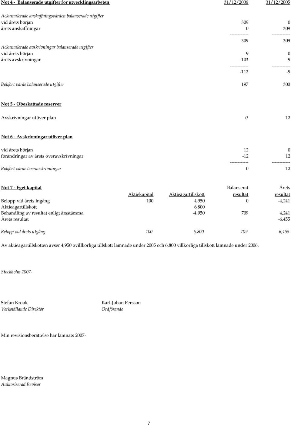 - Avskrivningar utöver plan vid årets början 12 0 förändringar av årets överavskrivningar -12 12 Bokfört värde överavskrivningar 0 12 Not 7 - Eget kapital Balanserat Årets Aktiekapital