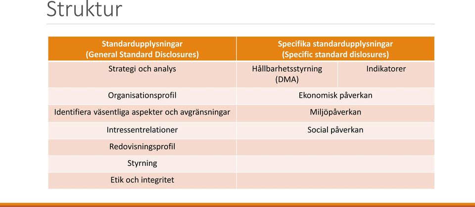 Specifika standardupplysningar (Specific standard dislosures) Hållbarhetsstyrning (DMA)