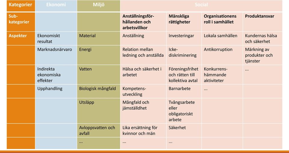 säkerhet i arbetet Upphandling Biologisk mångfald Kompetensutveckling Utsläpp Avloppsvatten och avfall Mångfald och jämställdhet Lika ersättning för kvinnor och män.