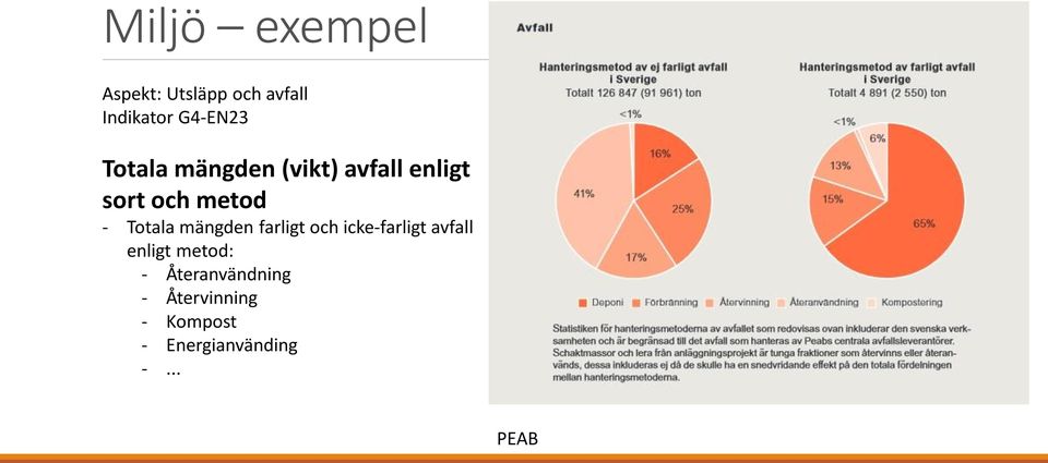 mängden farligt och icke-farligt avfall enligt metod: -