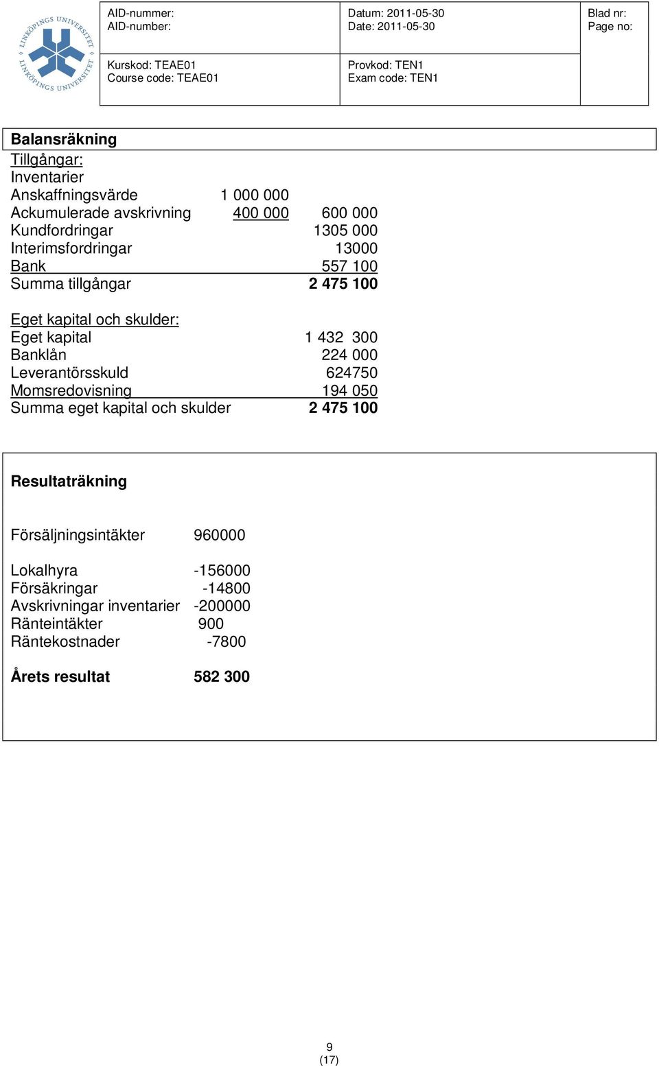 Leverantörsskuld 624750 Momsredovisning 194 050 Summa eget kapital och skulder 2 475 100 Resultaträkning Försäljningsintäkter 960000