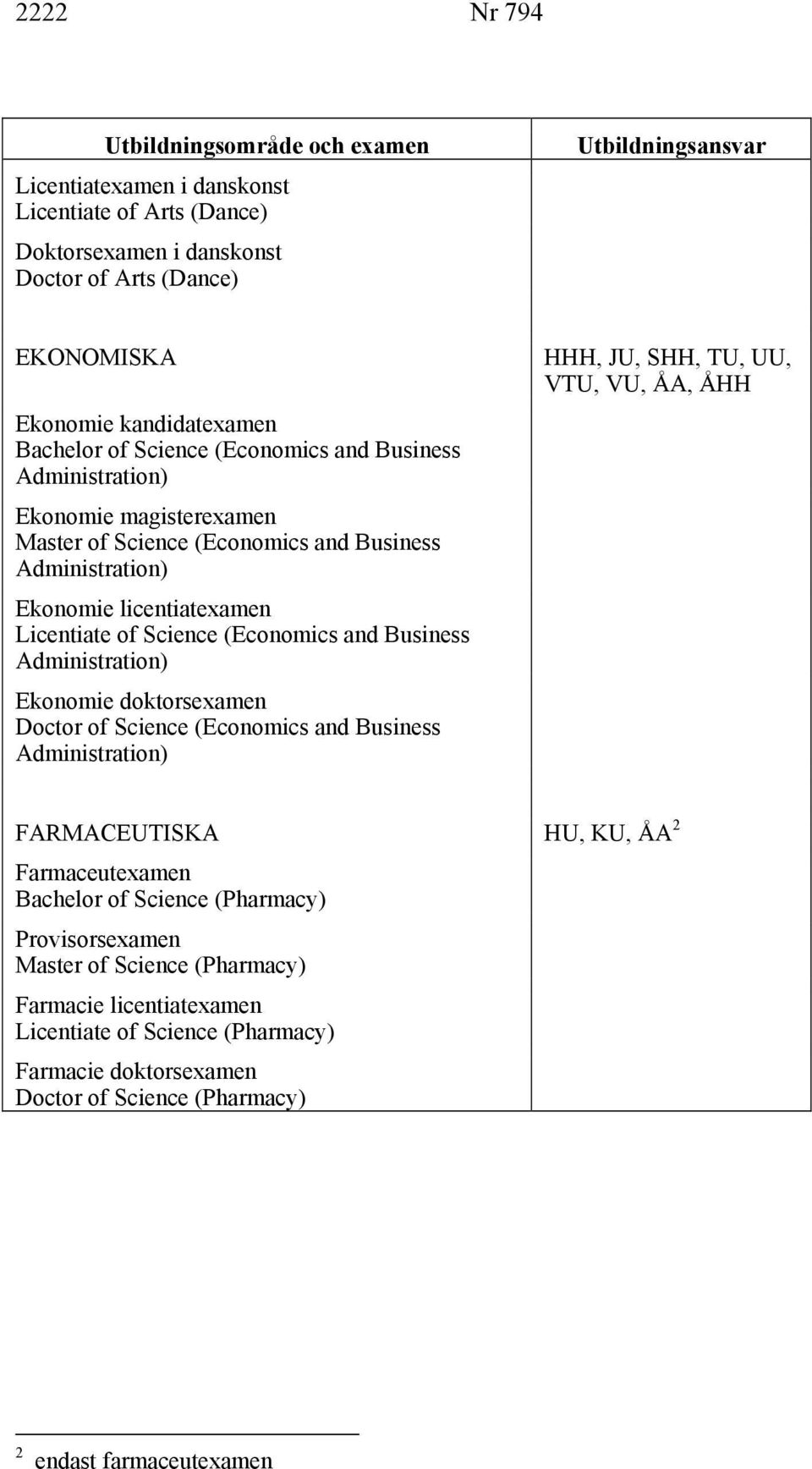 and Business Administration) Ekonomie doktorsexamen Doctor of Science (Economics and Business Administration) HHH, JU, SHH, TU, UU, VTU, VU, ÅA, ÅHH FARMACEUTISKA HU, KU, ÅA 2 Farmaceutexamen