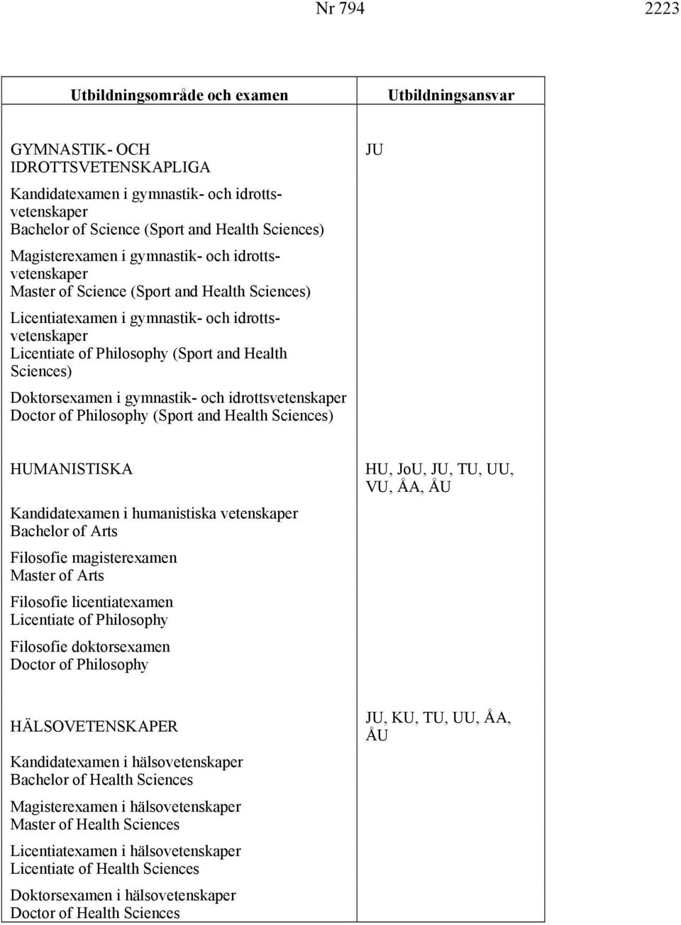 Sciences) Doktorsexamen i gymnastik- och idrottsvetenskaper Doctor of Philosophy (Sport and Health Sciences) JU HUMANISTISKA Kandidatexamen i humanistiska vetenskaper Bachelor of Arts Filosofie