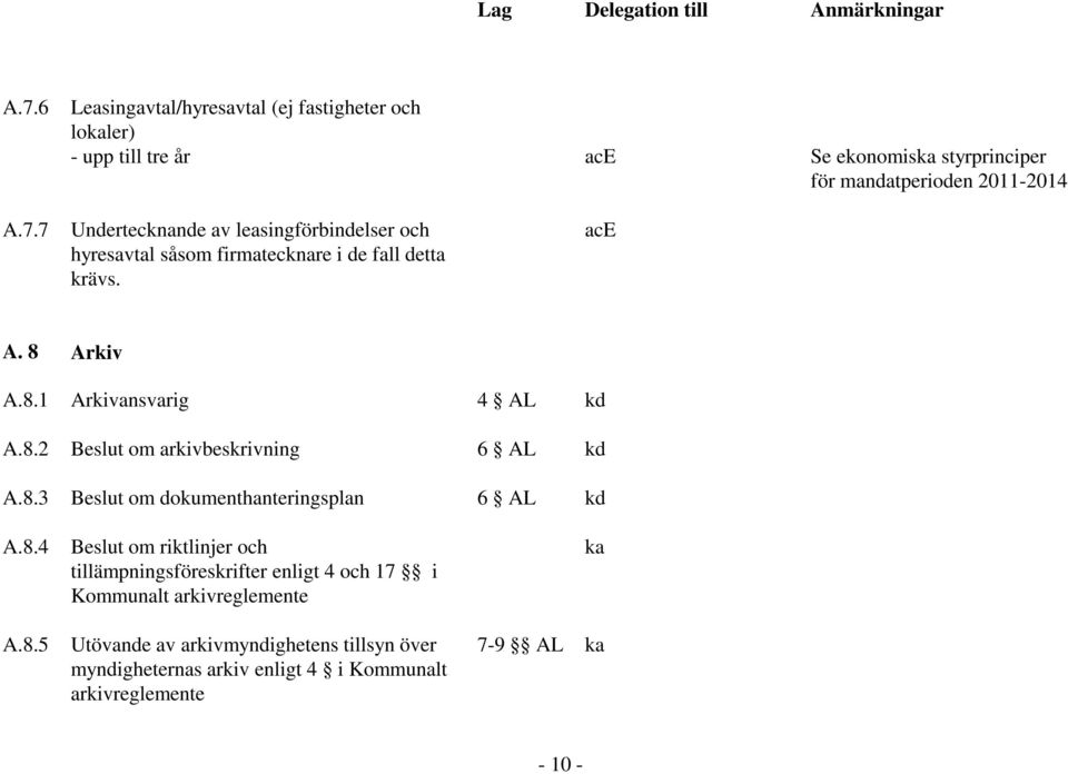 7 Undertecknande av leasingförbindelser och hyresavtal såsom firmatecknare i de fall detta krävs. ace A. 8 Arkiv A.8.1 Arkivansvarig 4 AL A.8.2 Beslut om arkivbeskrivning 6 AL A.