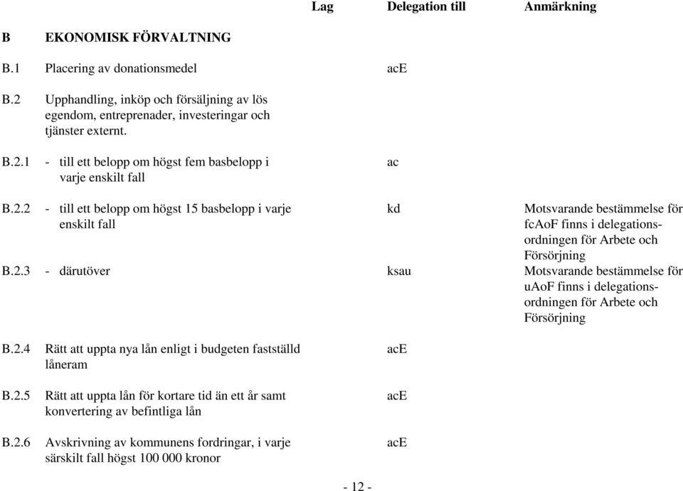 2.4 B.2.5 B.2.6 Rätt att uppta nya lån enligt i budgeten fastställd låneram Rätt att uppta lån för kortare tid än ett år samt konvertering av befintliga lån Avskrivning av kommunens fordringar, i