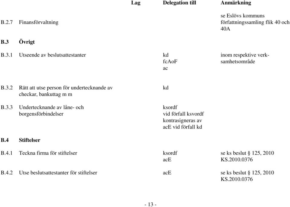 1 Utseende av beslutsattestanter fcaof ac inom respektive verksamhetsområde B.3.