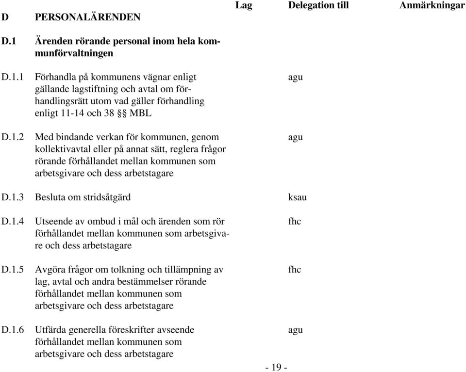 1 D.1.2 Förhandla på kommunens vägnar enligt gällande lagstiftning och avtal om förhandlingsrätt utom vad gäller förhandling enligt 11-14 och 38 MBL Med bindande verkan för kommunen, genom