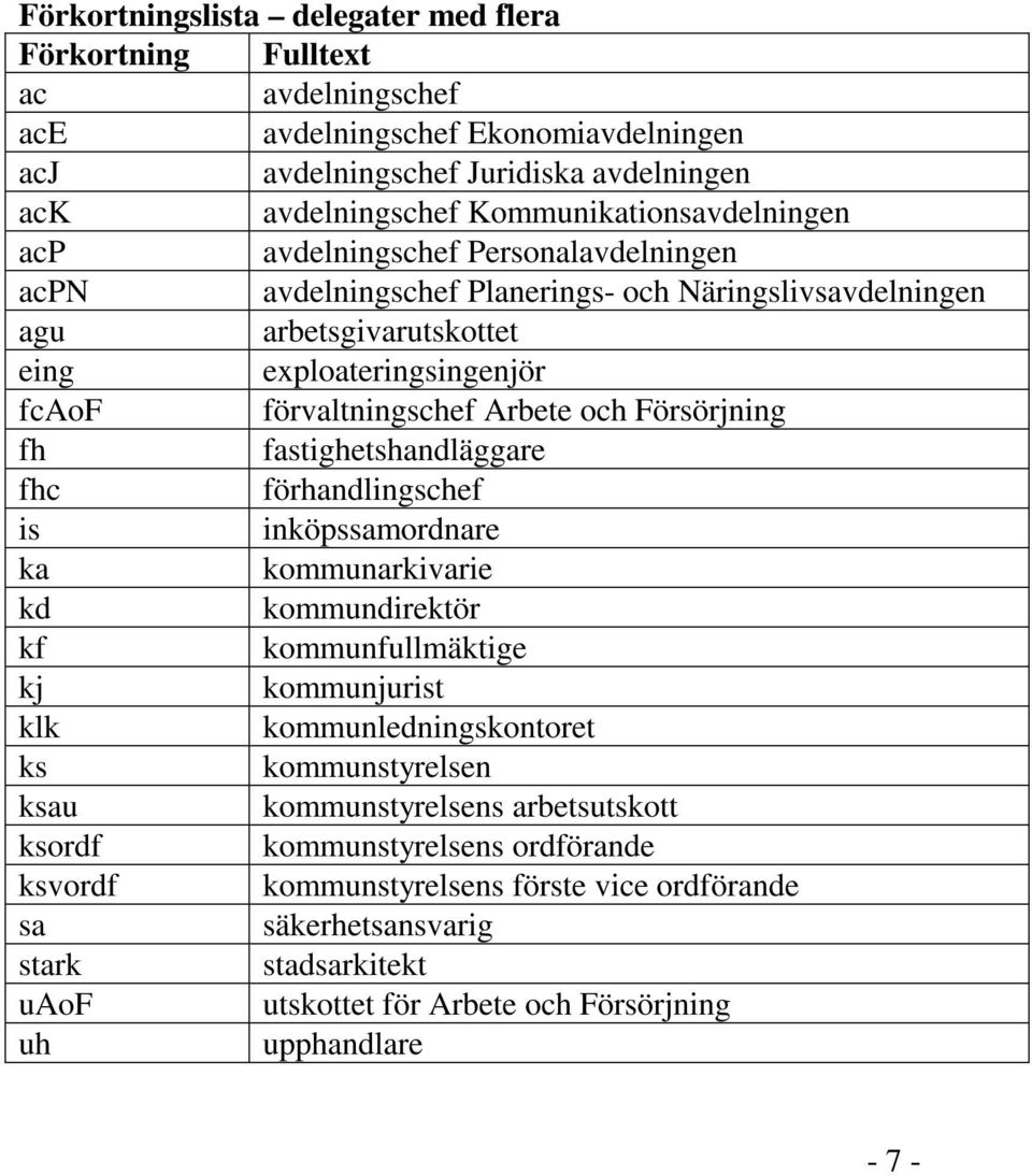 Försörjning fh fastighetshandläggare fhc förhandlingschef is inköpssamordnare ka kommunarkivarie kommundirektör kf kommunfullmäktige kj kommunjurist klk kommunledningskontoret ks kommunstyrelsen