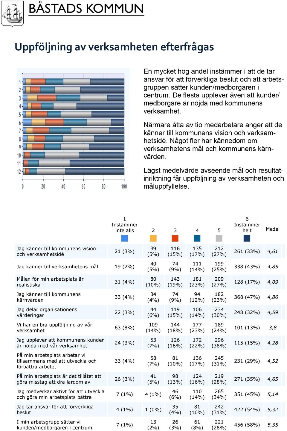 Något fler har kännedom om verksamhetens mål och kommunens kärnvärden. Lägst medelvärde avseende mål och resultatinriktning får uppföljning av verksamheten och måluppfyllelse.