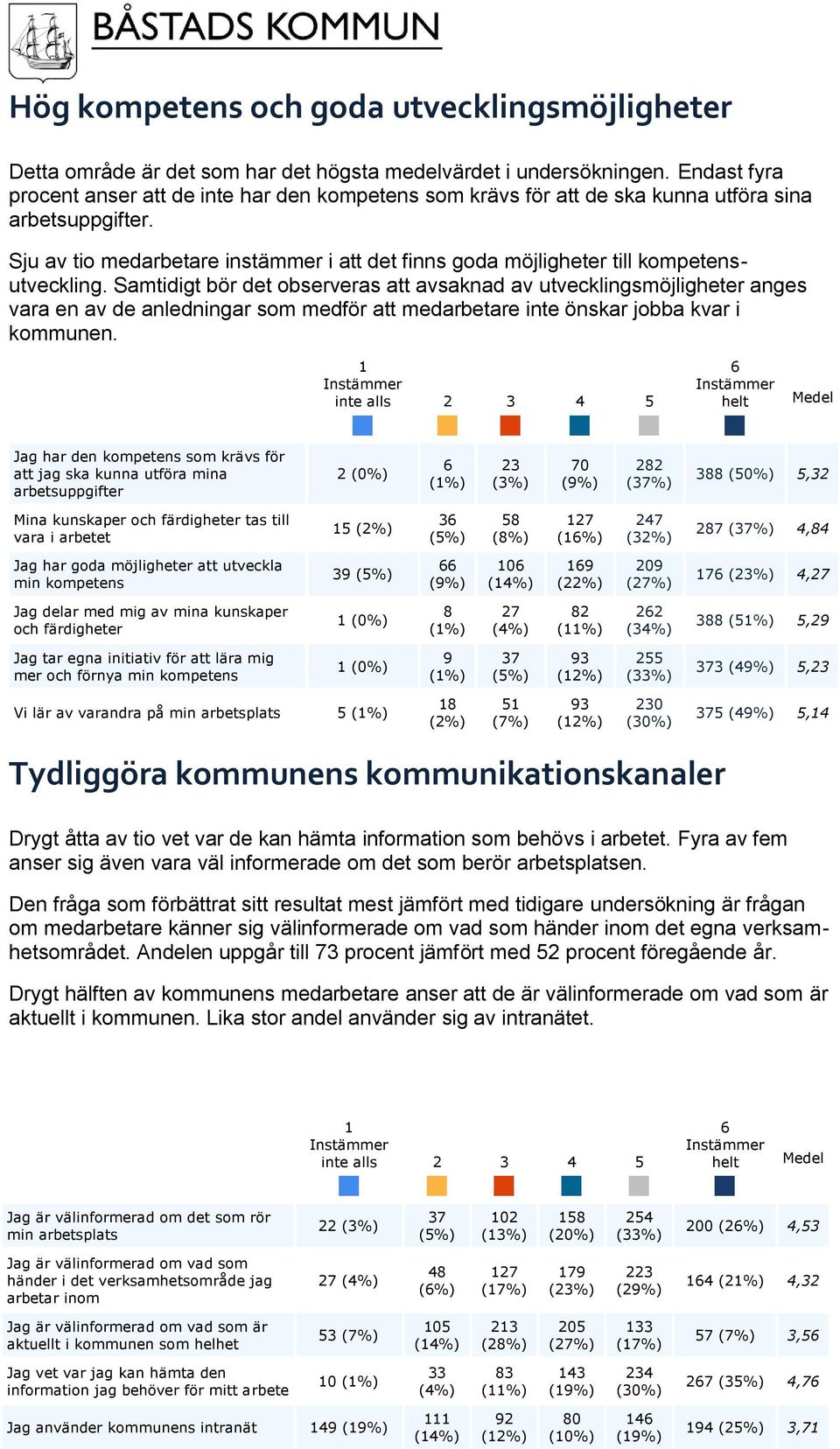 Sju av tio medarbetare instämmer i att det finns goda möjligheter till kompetensutveckling.