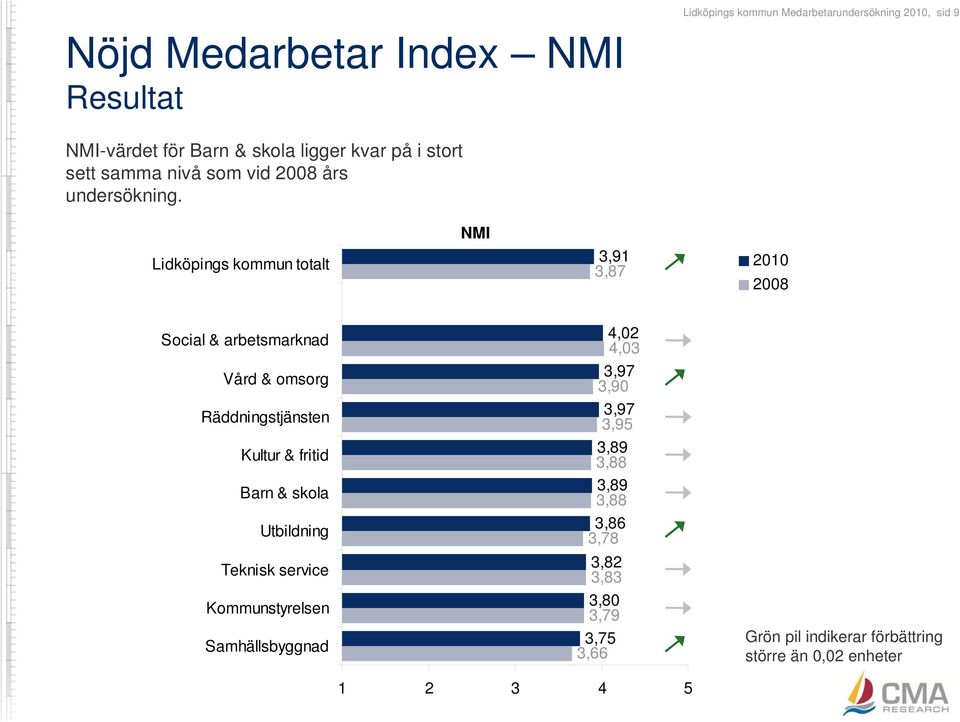 Lidköpings kommun totalt NMI 3,91 3,87 2010 2008 Social & arbetsmarknad Vård & omsorg Räddningstjänsten Kultur & fritid Barn & skola