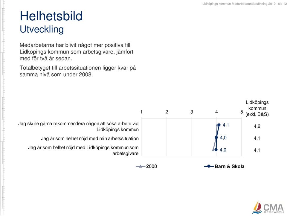 Totalbetyget till arbetssituationen ligger kvar på samma nivå som under 2008.