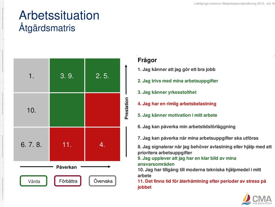 Jag kan påverka min arbetstidsförläggning 7. Jag kan påverka när mina arbetsuppgifter ska utföras 8.