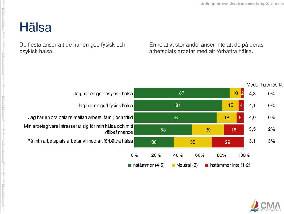 Medel Ingen åsikt Jag har en god psykisk hälsa 87 10 2 4,3 0% Jag har en god fysisk hälsa 81 15 4 4,1 0% Jag har en bra balans mellan arbete, familj och