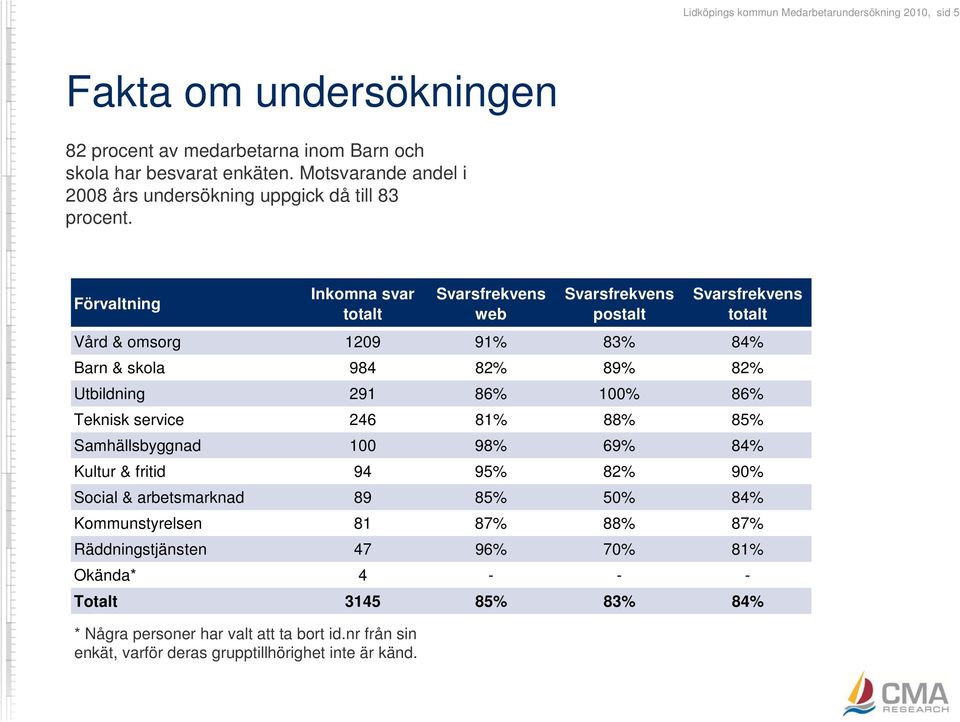 nr från sin enkät, varför deras grupptillhörighet inte är känd.