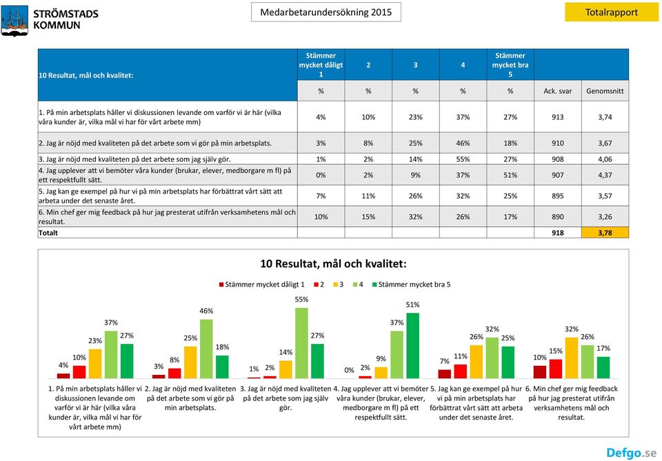 Jag är nöjd med kvaliteten på det arbete som vi gör på min arbetsplats. 3% 8% 25% 46% 18% 910 3,67 3. Jag är nöjd med kvaliteten på det arbete som jag själv gör. 1% 2% 14% 55% 27% 908 4,06 4.