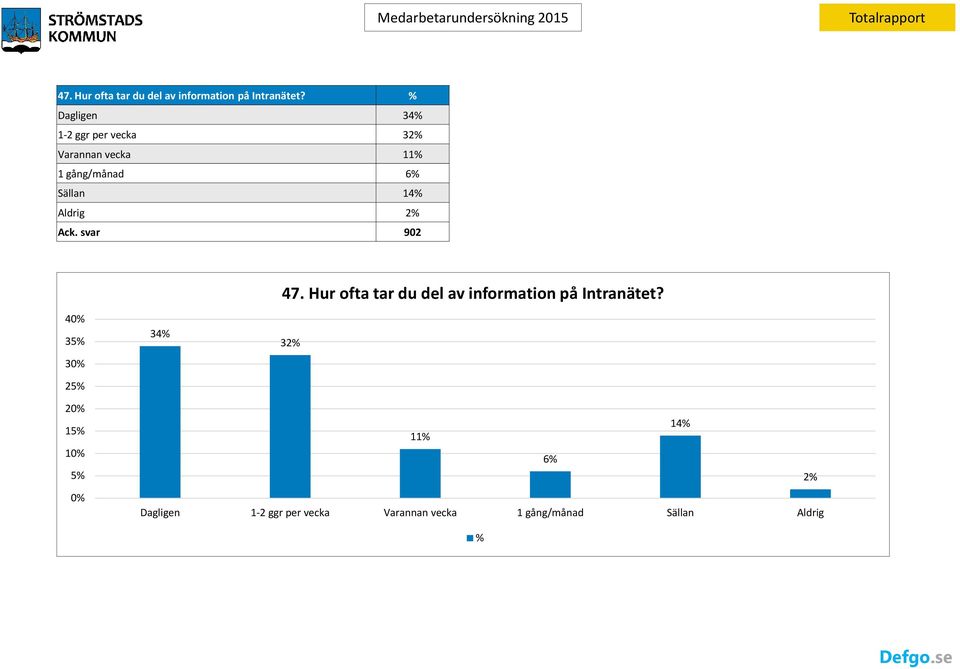 Aldrig 2% Ack.