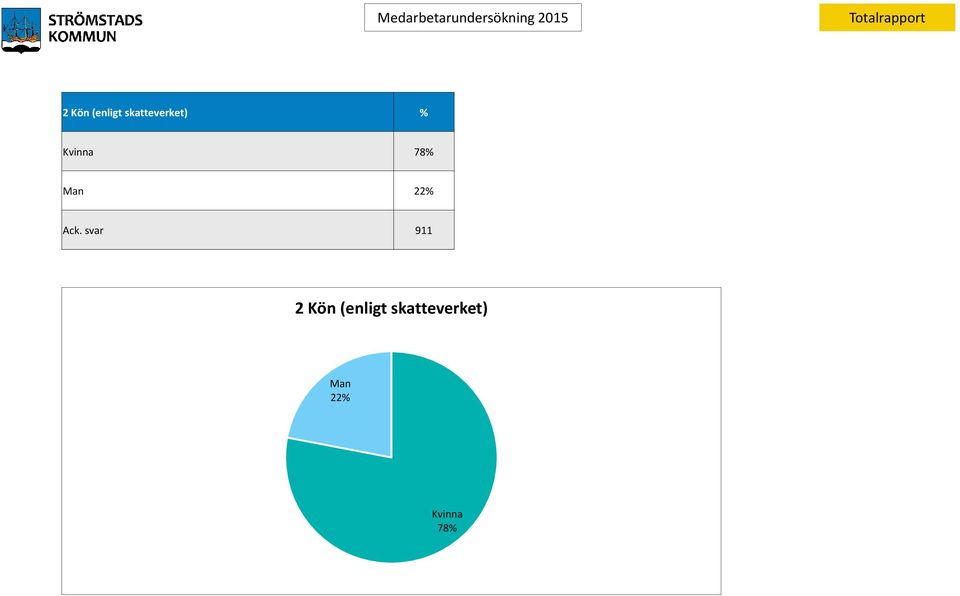 svar 911  Man 22% Kvinna