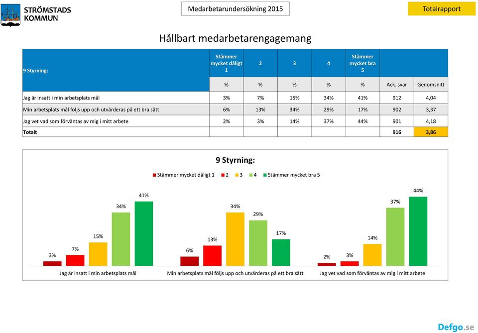 34% 29% 17% 902 3,37 Jag vet vad som förväntas av mig i mitt arbete 2% 3% 14% 37% 44% 901 4,18 Totalt 916 3,86 9 Styrning: mycket dåligt 1 2 3 4