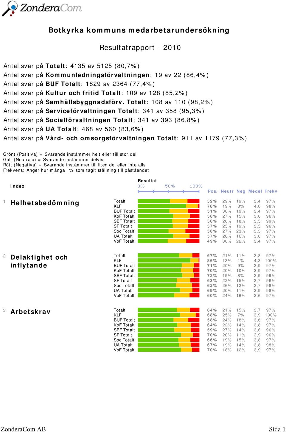 Totalt: 108 av 110 (98,2%) Antal svar på Serviceförvaltningen Totalt: 341 av 358 (95,3%) Antal svar på Socialförvaltningen Totalt: 341 av 393 (86,8%) Antal svar på UA Totalt: 468 av 560 (83,6%) Antal