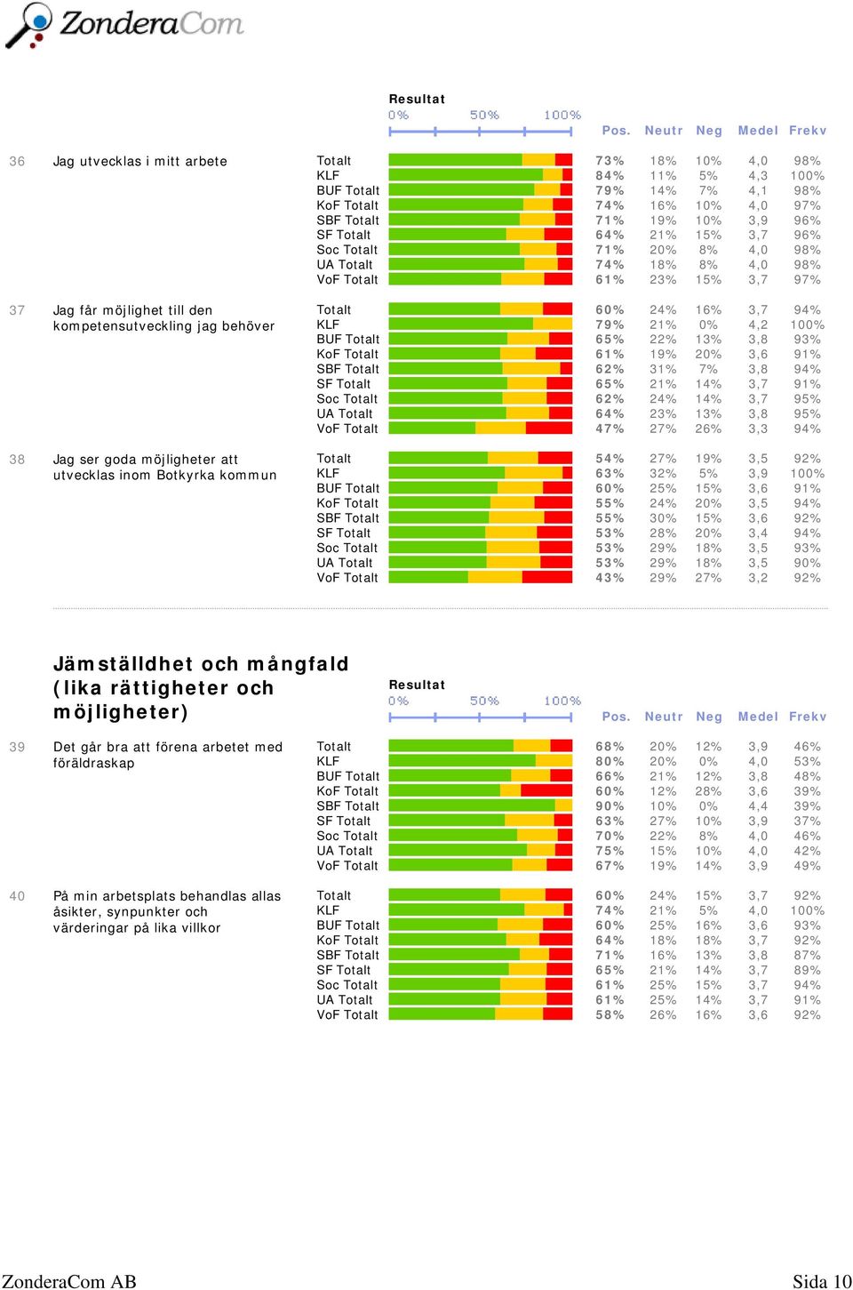 utvecklas inom Botkyrka kommun Totalt 60% 24% 16% 3,7 94% KLF 79% 21% 0% 4,2 100% BUF Totalt 65% 22% 13% 3,8 93% KoF Totalt 61% 19% 20% 3,6 91% SBF Totalt 62% 31% 7% 3,8 94% SF Totalt 65% 21% 14% 3,7