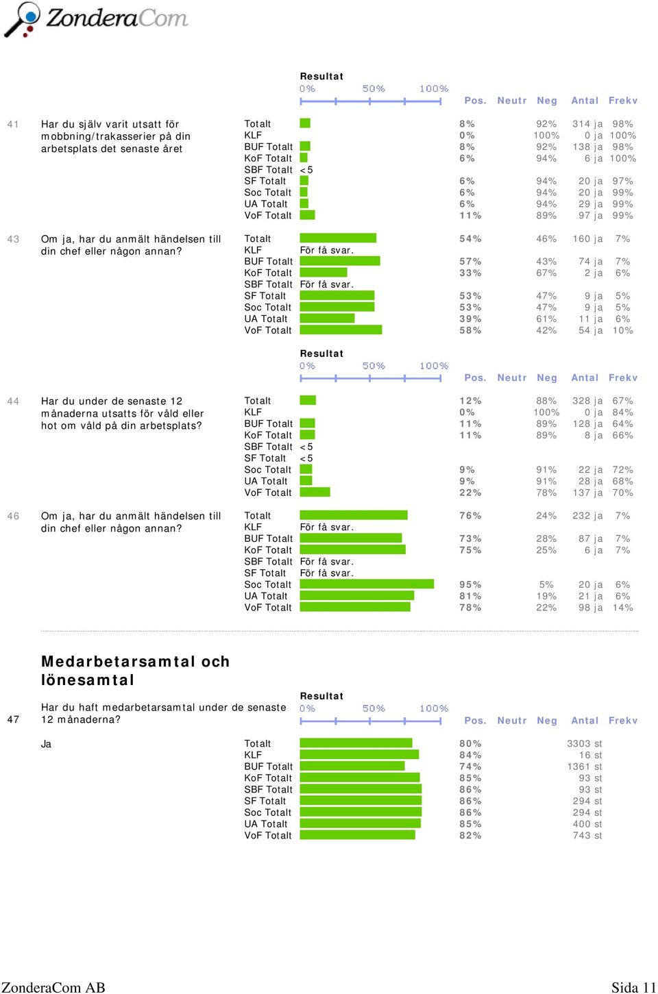 VoF Totalt 11% 89% 97 ja 99% Totalt 54% 46% 160 ja 7% KLF För få svar. BUF Totalt 57% 43% 74 ja 7% KoF Totalt 33% 67% 2 ja 6% SBF Totalt För få svar.