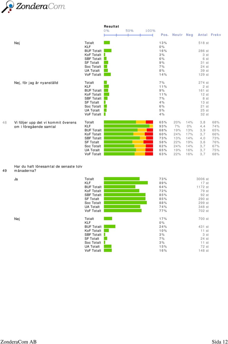 jag är nyanställd Totalt 7% 274 st KLF 11% 2 st BUF Totalt 9% 161 st KoF Totalt 11% 12 st SBF Totalt 7% 8 st SF Totalt 4% 13 st Soc Totalt 6% 21 st UA Totalt 5% 25 st VoF Totalt 4% 32 st 48 Vi följer