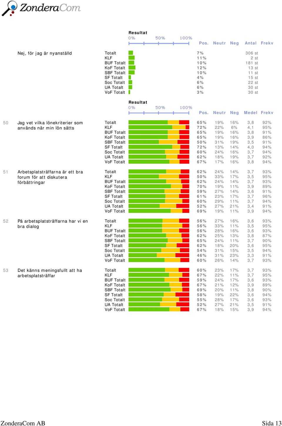 st VoF Totalt 3% 30 st 50 Jag vet vilka lönekriterier som används när min lön sätts 51 Arbetsplatsträffarna är ett bra forum för att diskutera förbättringar 52 På arbetsplatsträffarna har vi en bra