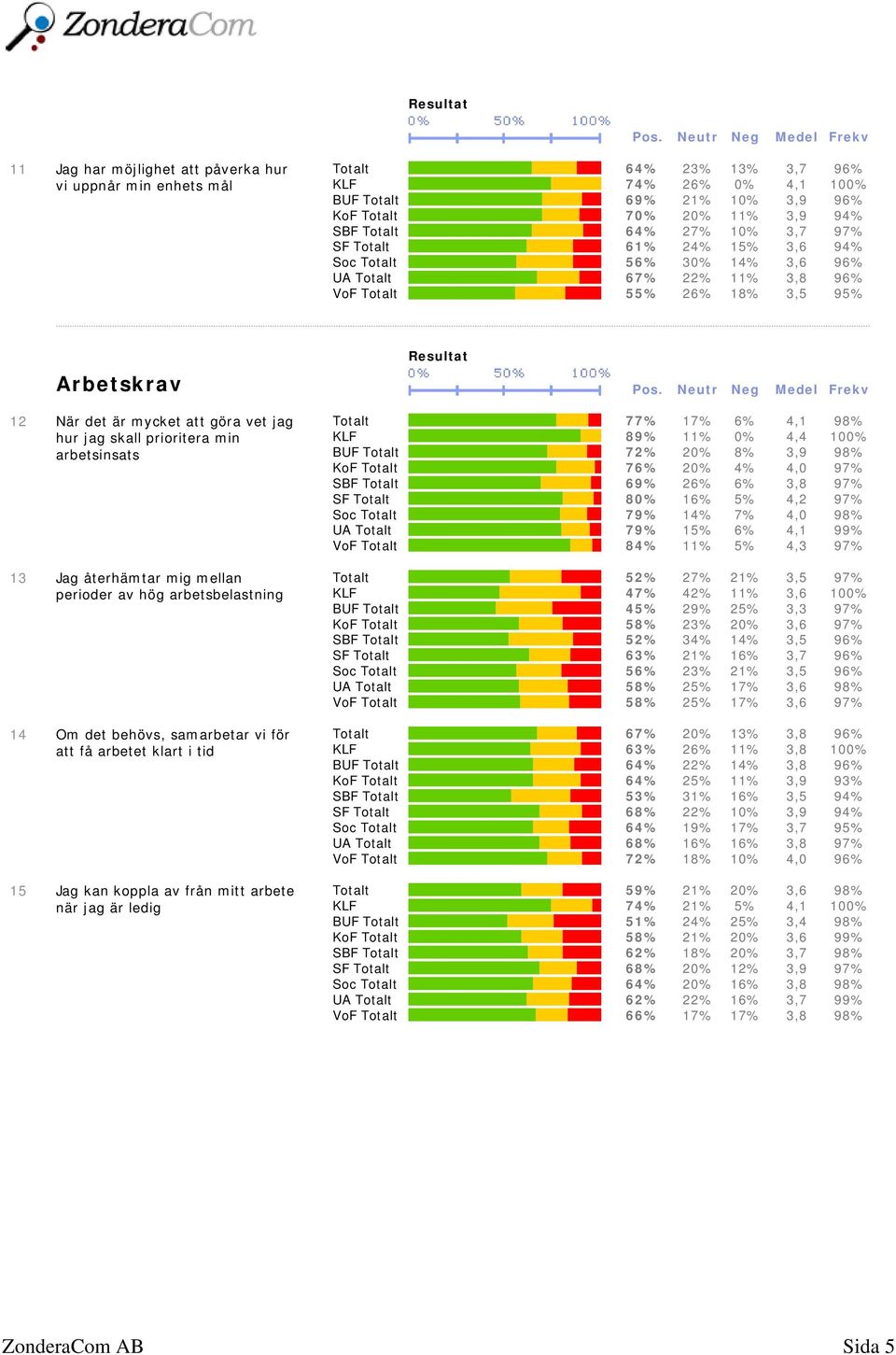 skall prioritera min arbetsinsats 13 Jag återhämtar mig mellan perioder av hög arbetsbelastning 14 Om det behövs, samarbetar vi för att få arbetet klart i tid 15 Jag kan koppla av från mitt arbete