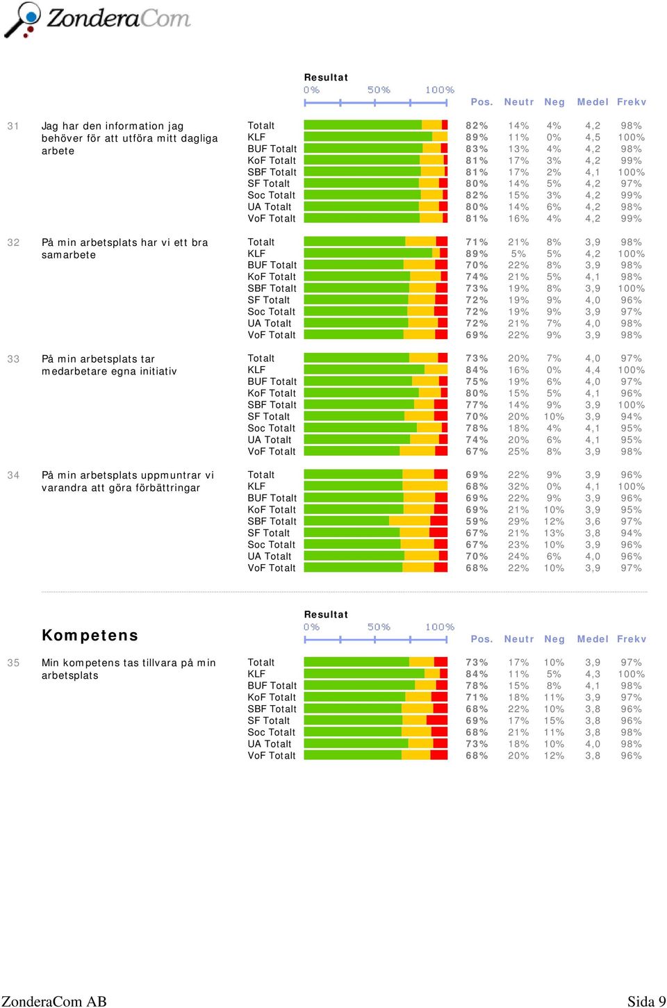 SF Totalt 80% 14% 5% 4,2 97% Soc Totalt 82% 15% 3% 4,2 99% UA Totalt 80% 14% 6% 4,2 98% VoF Totalt 81% 16% 4% 4,2 99% Totalt 71% 21% 8% 3,9 98% KLF 89% 5% 5% 4,2 100% BUF Totalt 70% 22% 8% 3,9 98%