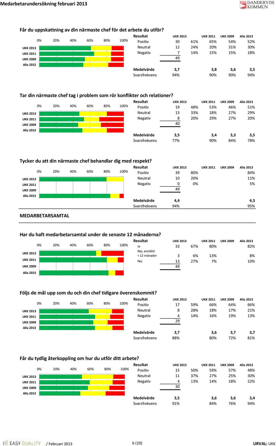 4 % 3 2 Resultat Positiv 19 4 46% % Neutral 13 Negativ 8 40 Medelvärde 3,5 3,4 3,3 3,5 Svarsfrekvens 90% 7 Tycker du att din närmaste chef behandlar dig med respekt?