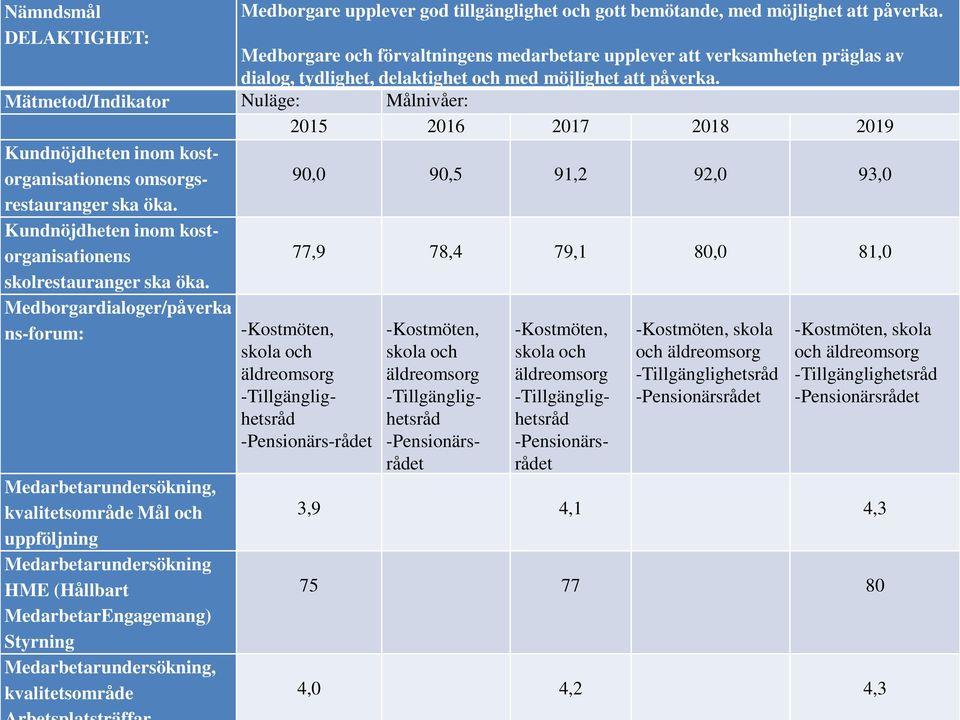 Mätmetod/Indikator Nuläge: Målnivåer: 2015 2016 2017 2018 2019 Kundnöjdheten inom kostorganisationens omsorgsrestauranger ska öka. Kundnöjdheten inom kostorganisationens skolrestauranger ska öka.