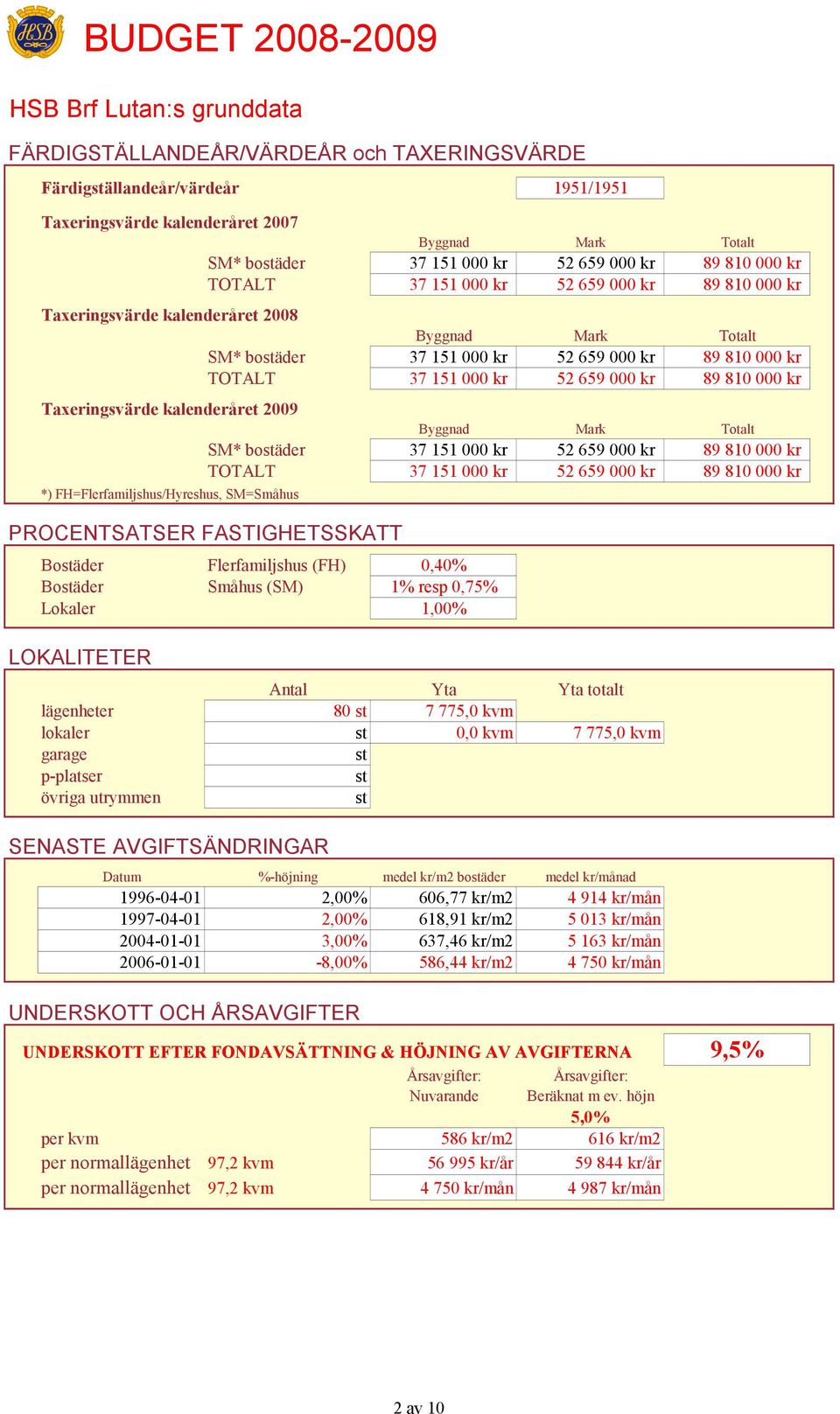 kr 52 659 000 kr 89 810 000 kr Taxeringsvärde kalenderåret 2009 Byggnad Mark Totalt SM* bostäder 37 151 000 kr 52 659 000 kr 89 810 000 kr TOTALT 37 151 000 kr 52 659 000 kr 89 810 000 kr *)