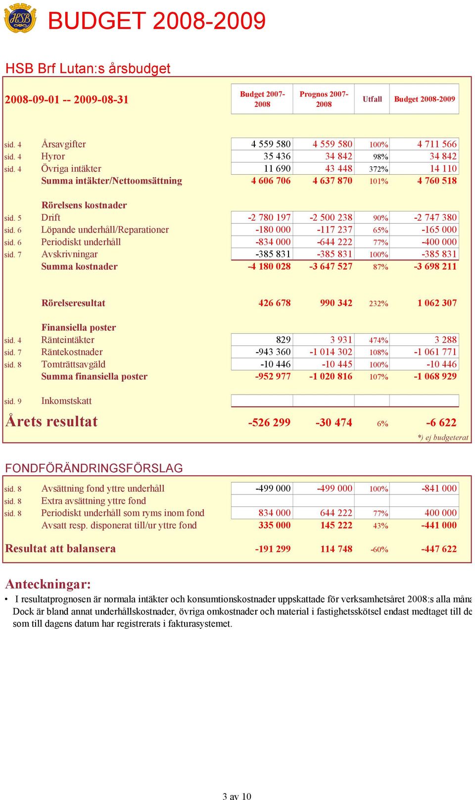 5 Drift -2 780 197-2 500 238 90% -2 747 380 sid. 6 Löpande underhåll/reparationer -180 000-117 237 65% -165 000 sid. 6 Periodiskt underhåll -834 000-644 222 77% -400 000 sid.