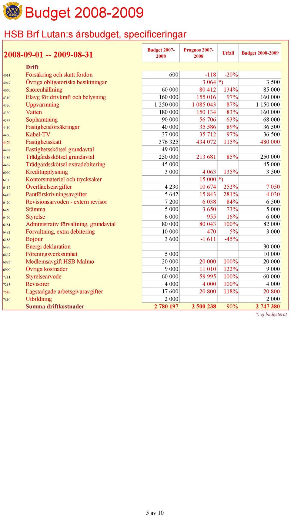 150 000 4330 Vatten 180 000 150 134 83% 160 000 4347 Sophämtning 90 000 56 706 63% 68 000 4410 Fastighetsförsäkringar 40 000 35 586 89% 36 500 4460 Kabel-TV 37 000 35 712 97% 36 500 4470