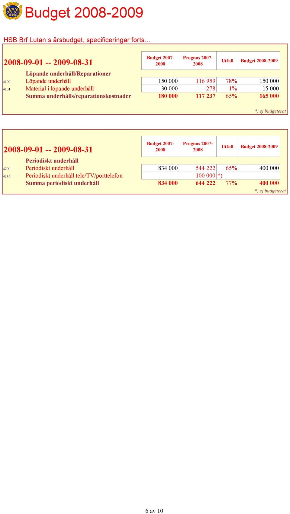117 237 65% 165 000 *) ej budgeterat -09-01 -- 2009-08-31 Periodiskt underhåll Budget 2007- Prognos 2007- Utfall Budget -2009 4200 Periodiskt underhåll 834