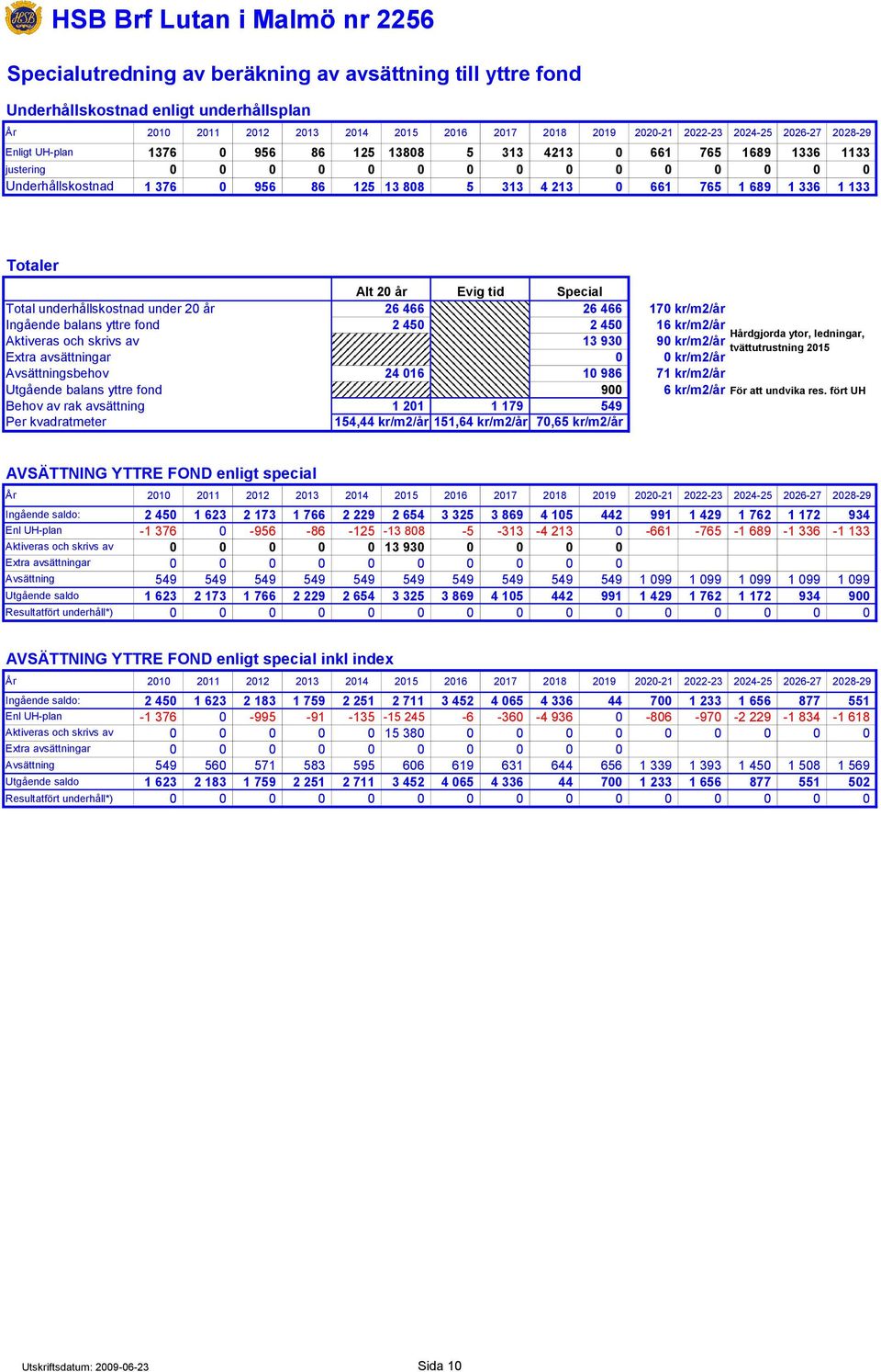 661 765 1 689 1 336 1 133 Totaler Alt 20 år Evig tid Special Total underhållskostnad under 20 år 26 466 26 466 170 kr/m2/år Ingående balans yttre fond 2 450 2 450 16 kr/m2/år Hårdgjorda ytor,