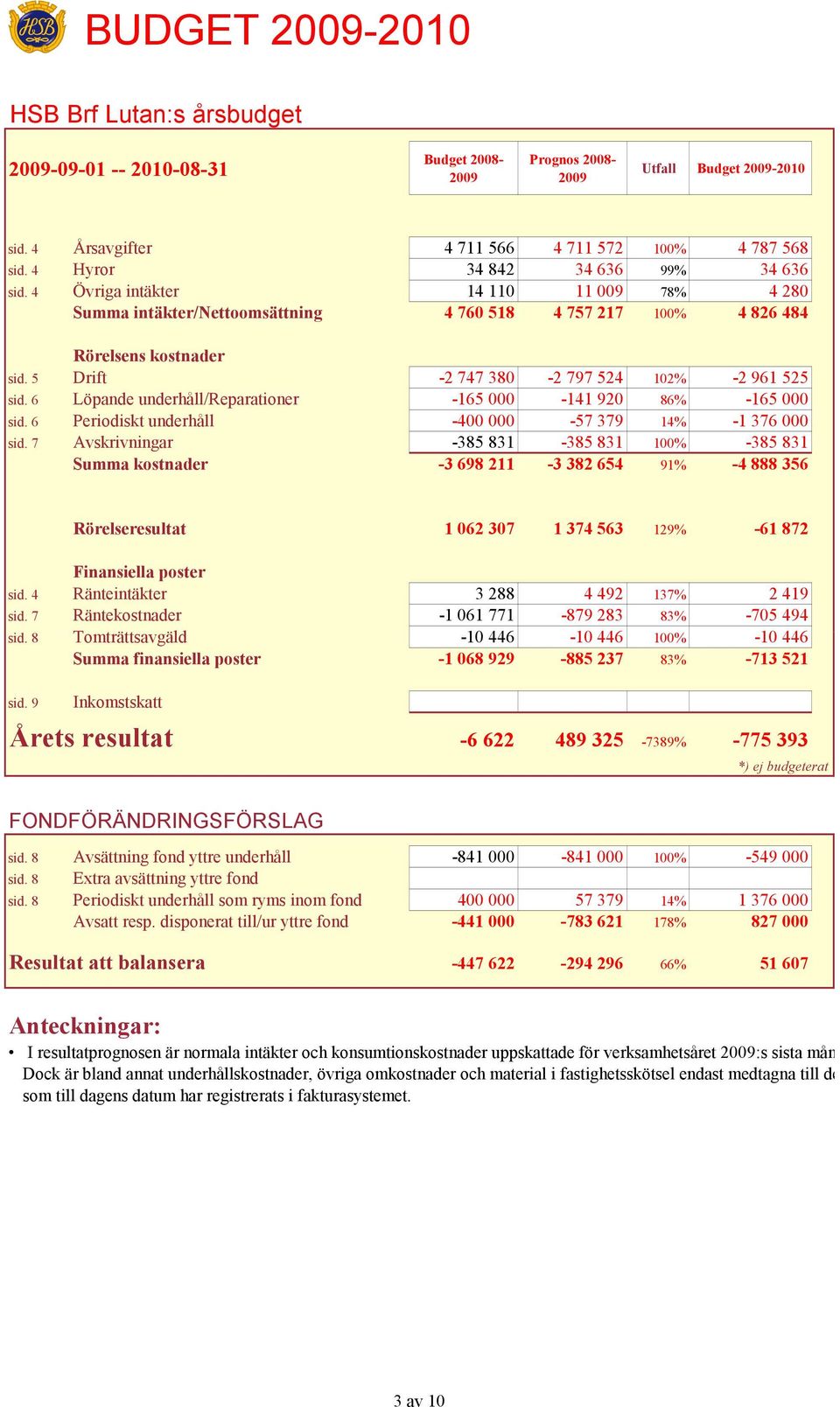 5 Drift -2 747 380-2 797 524 102% -2 961 525 sid. 6 Löpande underhåll/reparationer -165 000-141 920 86% -165 000 sid. 6 Periodiskt underhåll -400 000-57 379 14% -1 376 000 sid.