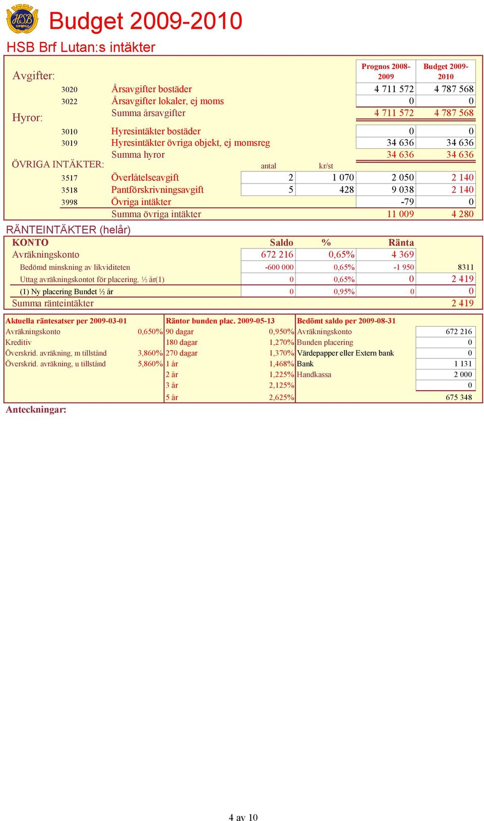 3518 Pantförskrivningsavgift 5 428 9 038 2 140 3998 Övriga intäkter -79 0 Summa övriga intäkter 11 009 4 280 RÄNTEINTÄKTER (helår) KONTO Saldo % Ränta Avräkningskonto 672 216 0,65% 4 369 Bedömd