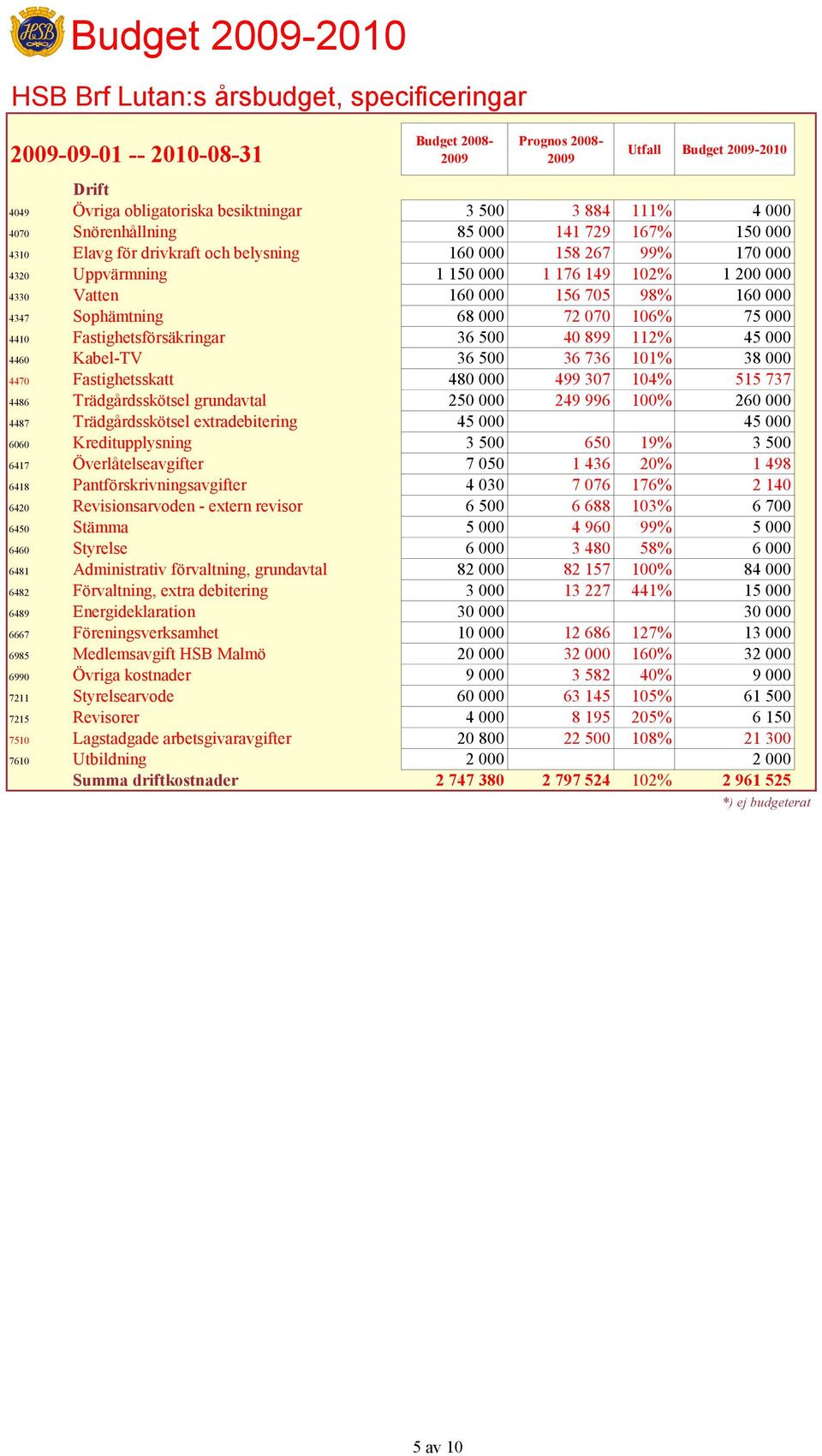 000 4347 Sophämtning 68 000 72 070 106% 75 000 4410 Fastighetsförsäkringar 36 500 40 899 112% 45 000 4460 Kabel-TV 36 500 36 736 101% 38 000 4470 Fastighetsskatt 480 000 499 307 104% 515 737 4486