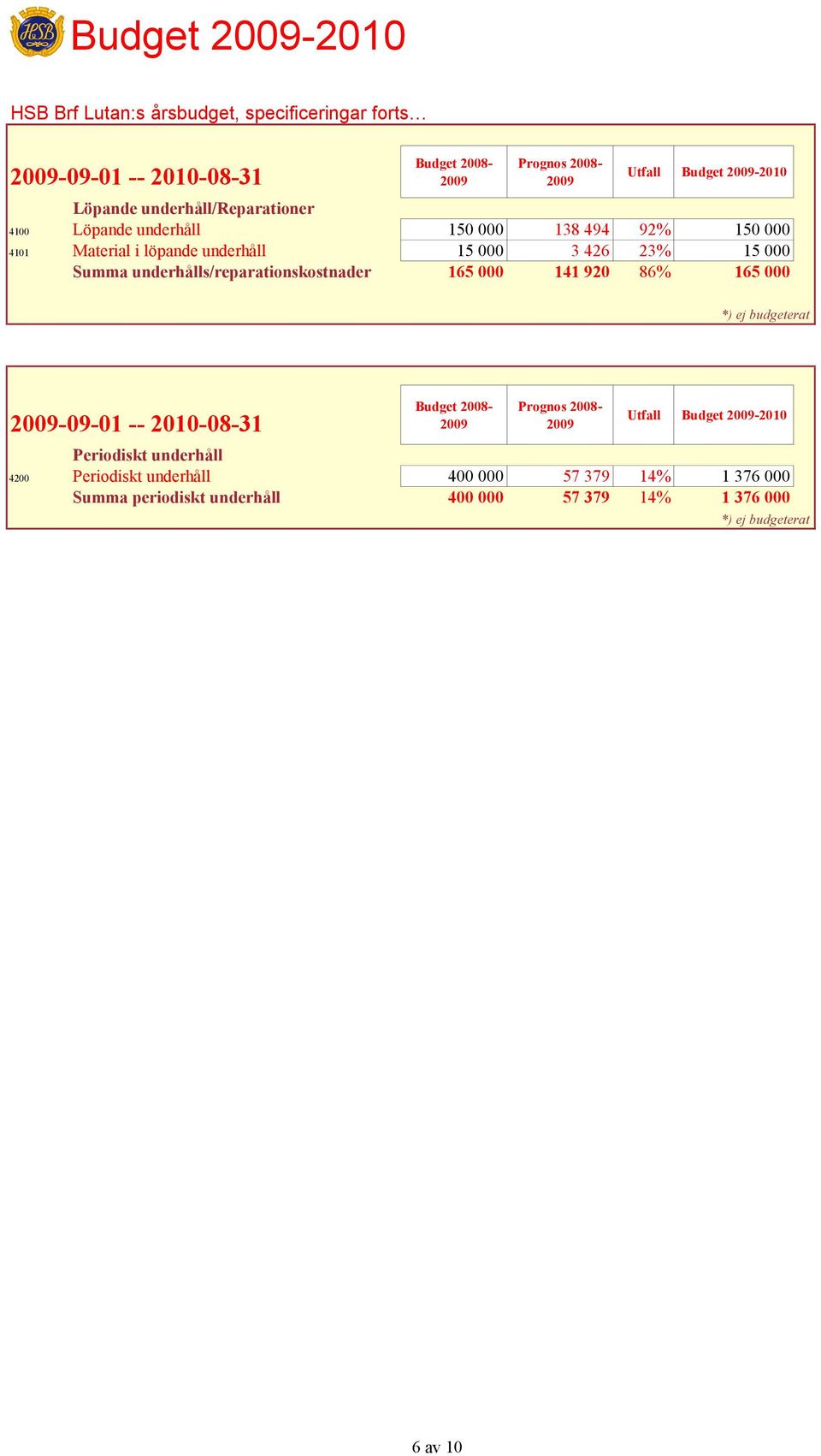 underhålls/reparationskostnader 165 000 141 920 86% 165 000 *) ej budgeterat -09-01 -- 2010-08-31 Periodiskt underhåll Budget 2008- Prognos