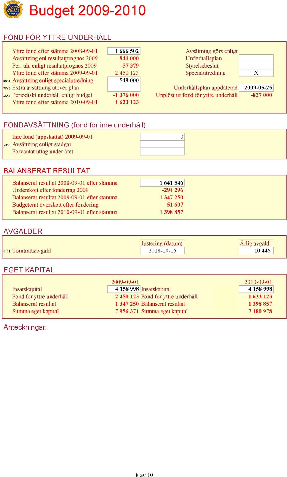 Underhållsplan uppdaterad -05-25 8884 Periodiskt underhåll enligt budget -1 376 000 Upplöst ur fond för yttre underhåll -827 000 Yttre fond efter stämma 2010-09-01 1 623 123 FONDAVSÄTTNING (fond för