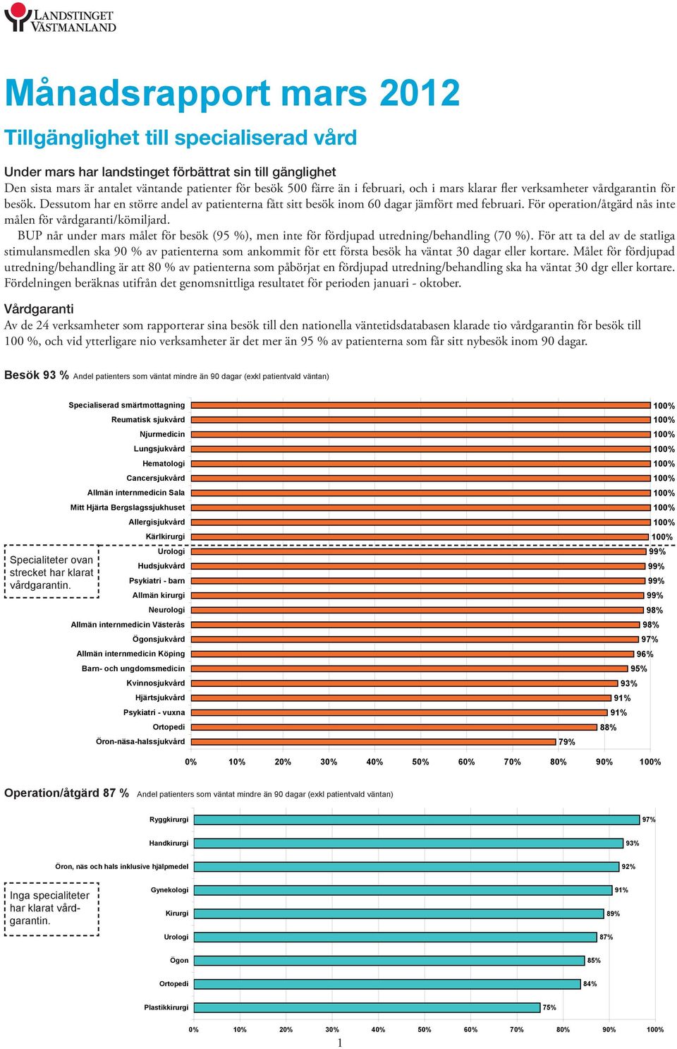 För operation/åtgärd nås inte målen för vårdgaranti/kömiljard. BUP når under mars målet för besök (95 %), men inte för fördjupad utredning/behandling (70 %).